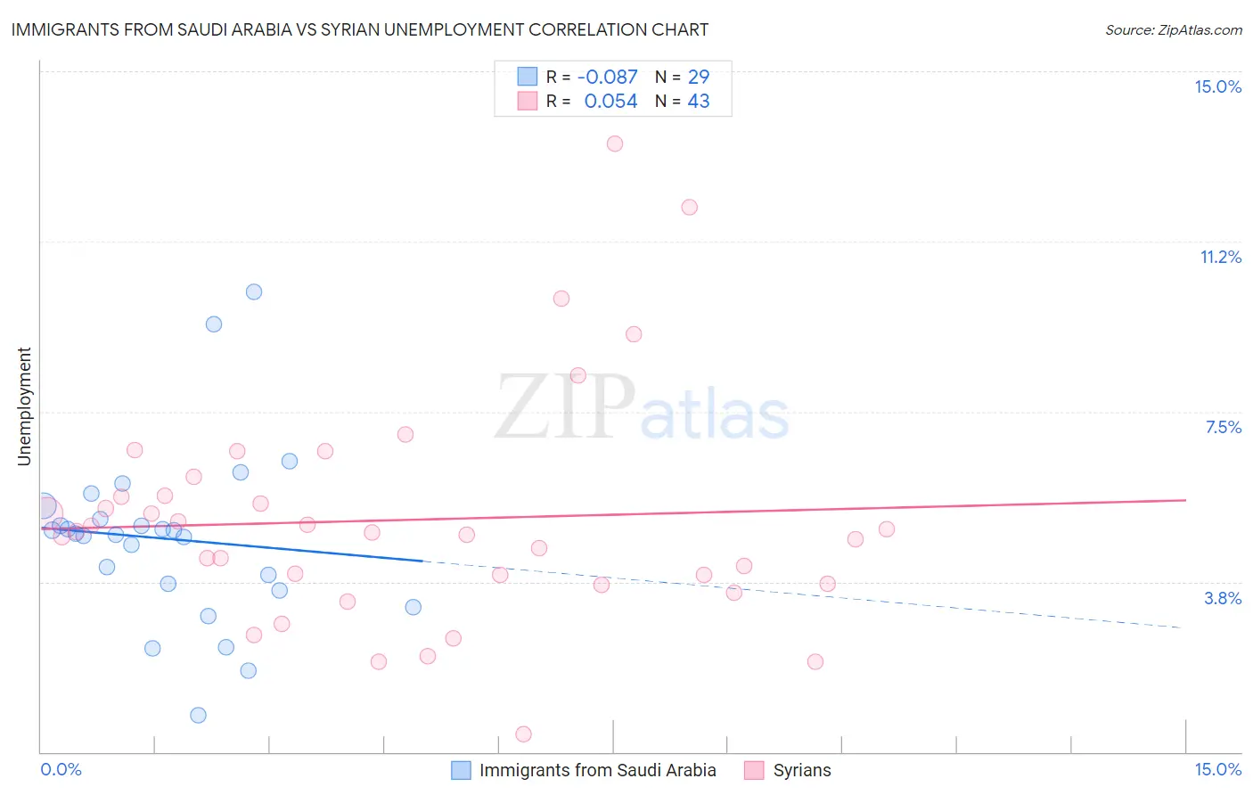 Immigrants from Saudi Arabia vs Syrian Unemployment