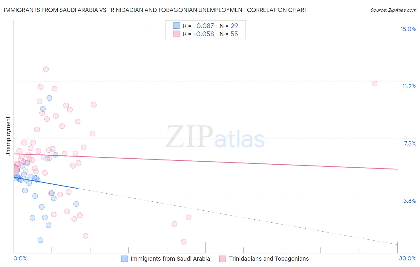 Immigrants from Saudi Arabia vs Trinidadian and Tobagonian Unemployment