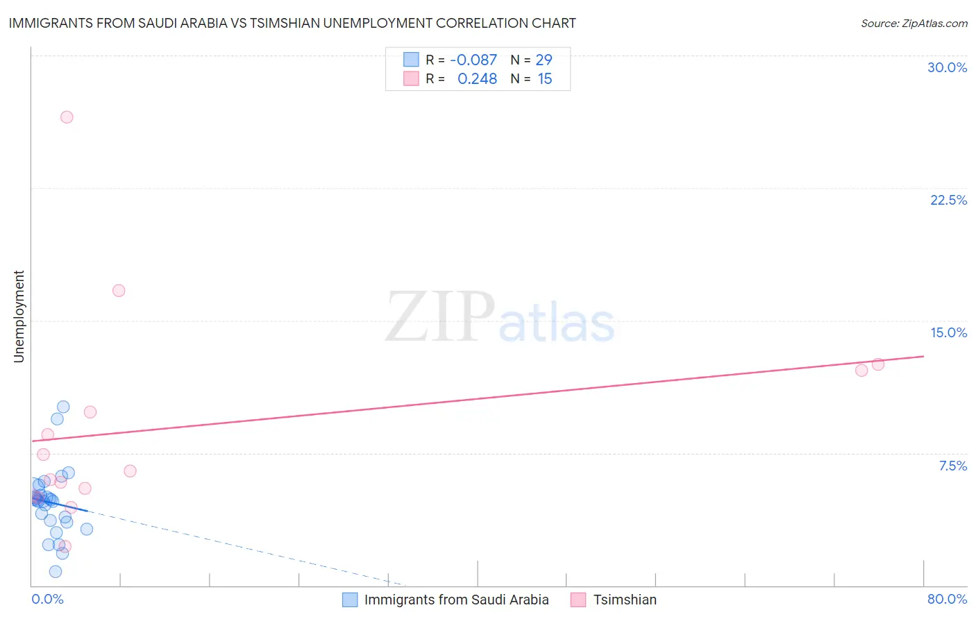 Immigrants from Saudi Arabia vs Tsimshian Unemployment