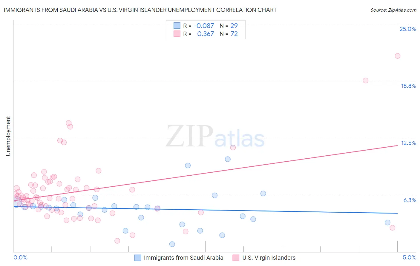 Immigrants from Saudi Arabia vs U.S. Virgin Islander Unemployment