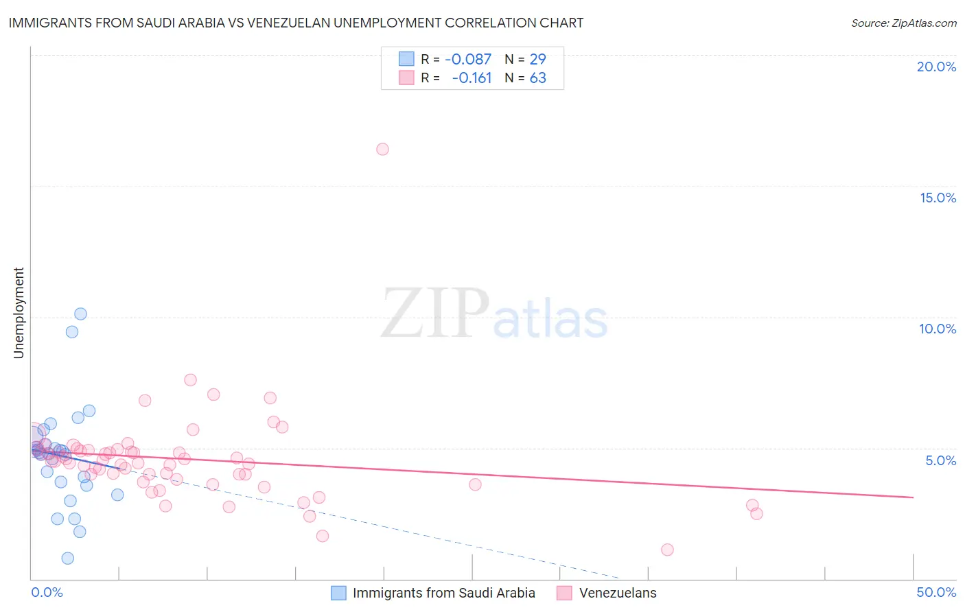 Immigrants from Saudi Arabia vs Venezuelan Unemployment