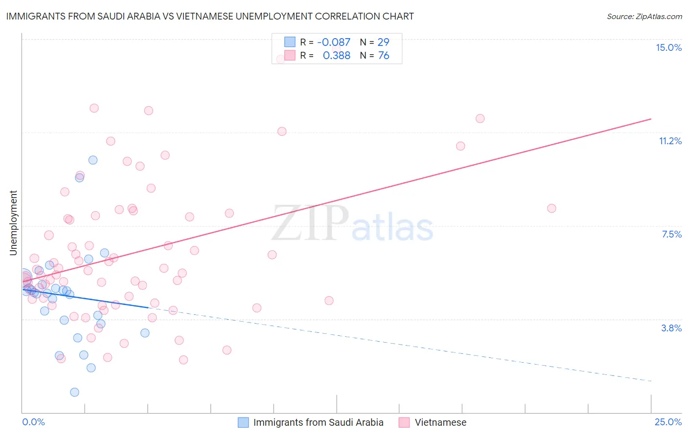 Immigrants from Saudi Arabia vs Vietnamese Unemployment