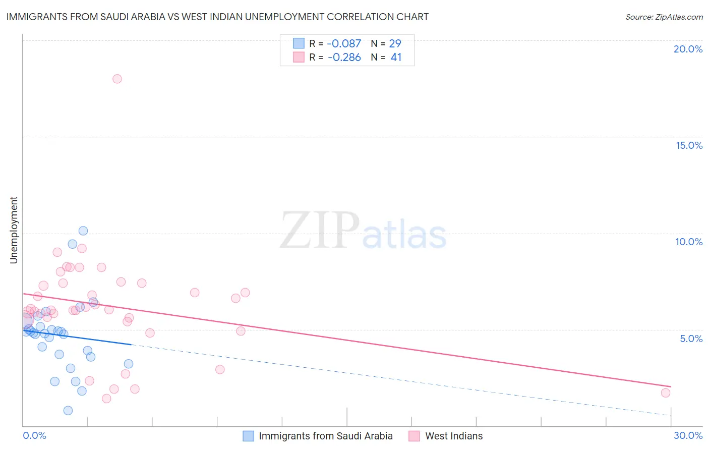 Immigrants from Saudi Arabia vs West Indian Unemployment