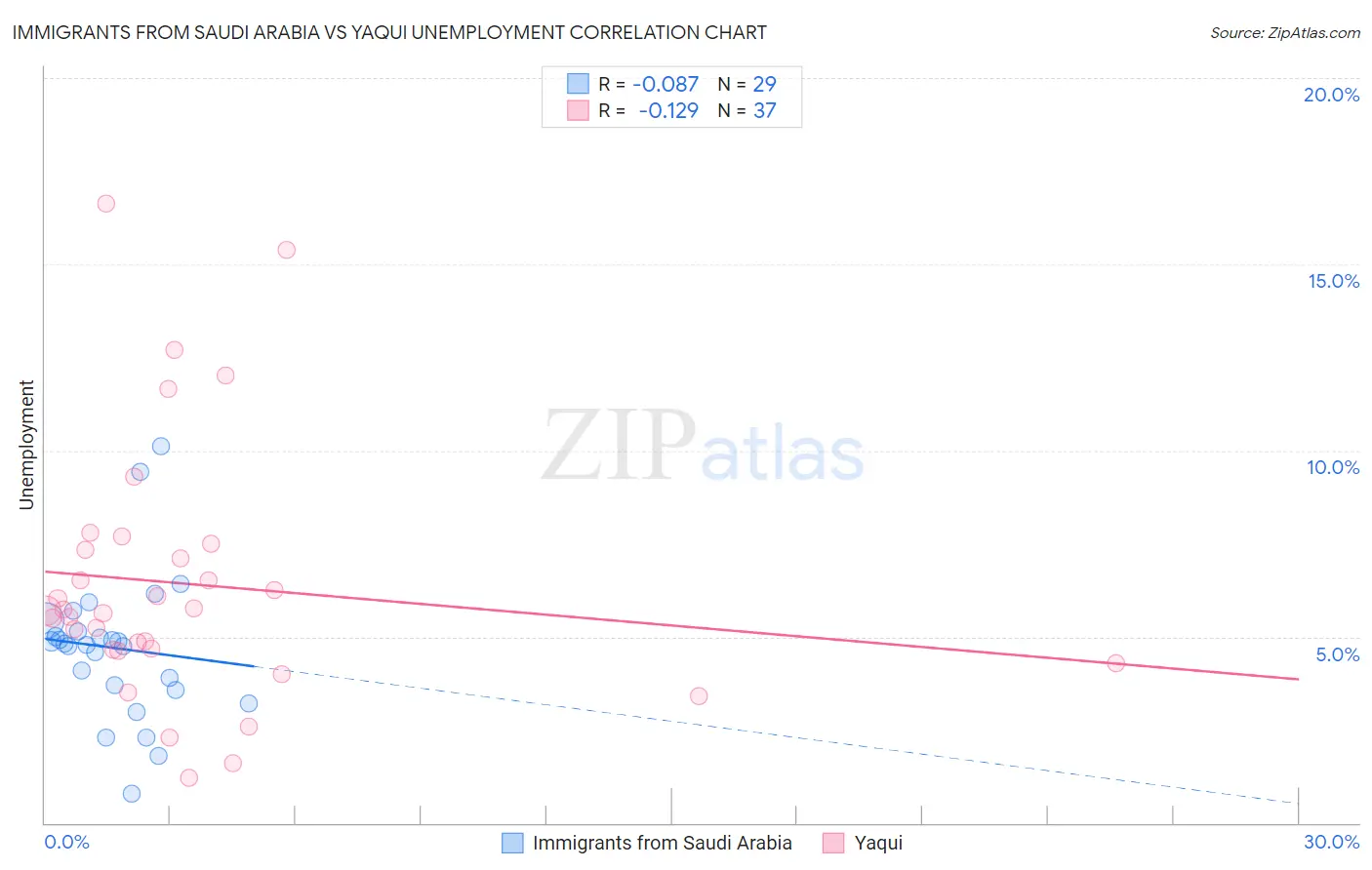 Immigrants from Saudi Arabia vs Yaqui Unemployment