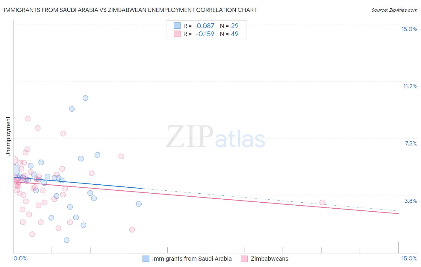 Immigrants from Saudi Arabia vs Zimbabwean Unemployment