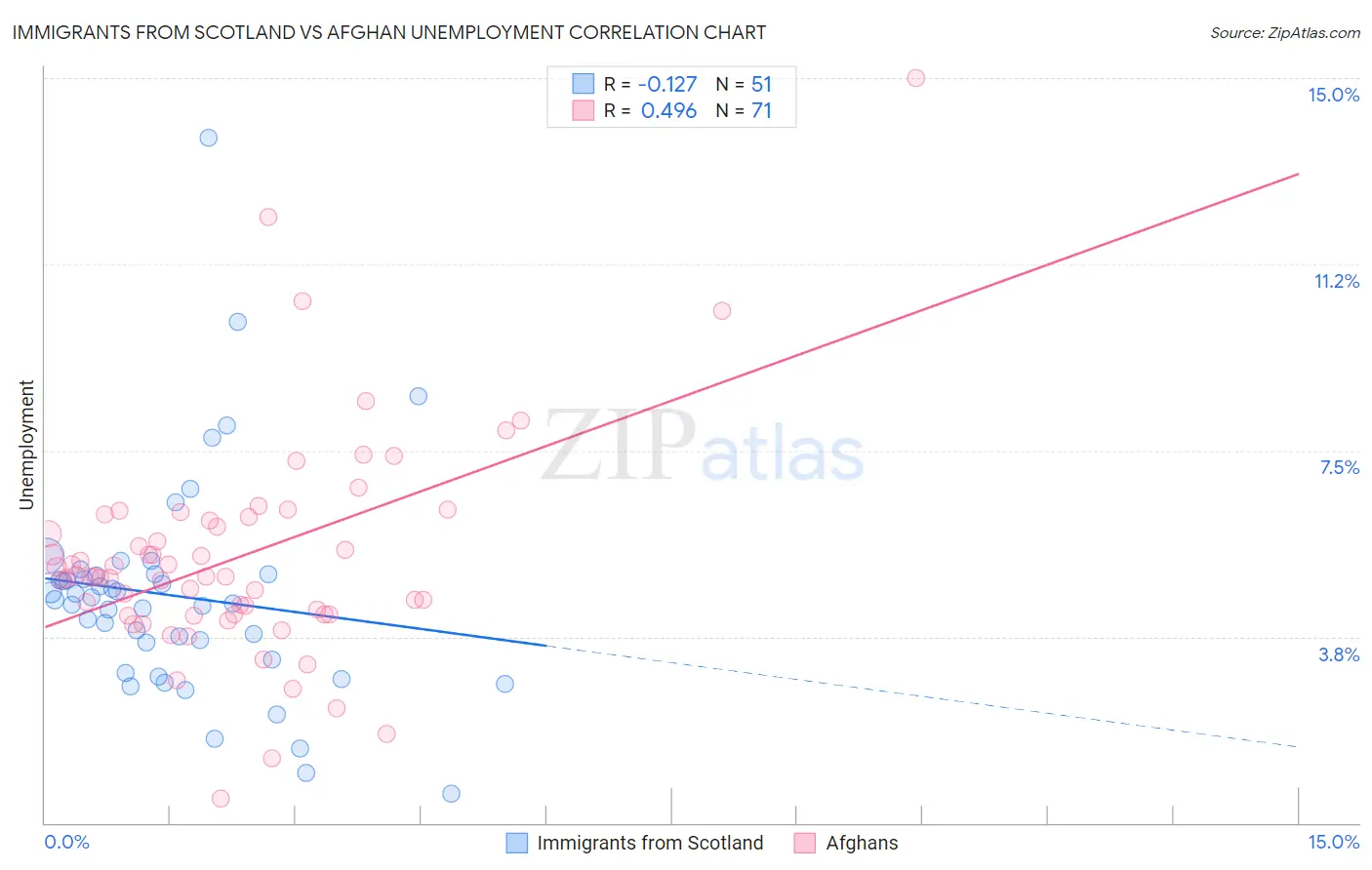 Immigrants from Scotland vs Afghan Unemployment