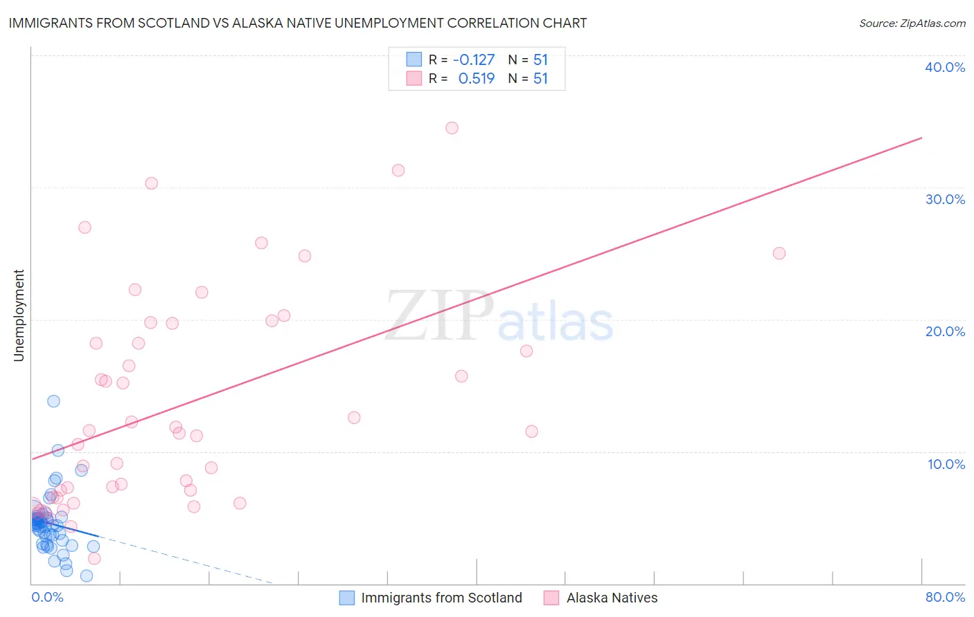 Immigrants from Scotland vs Alaska Native Unemployment