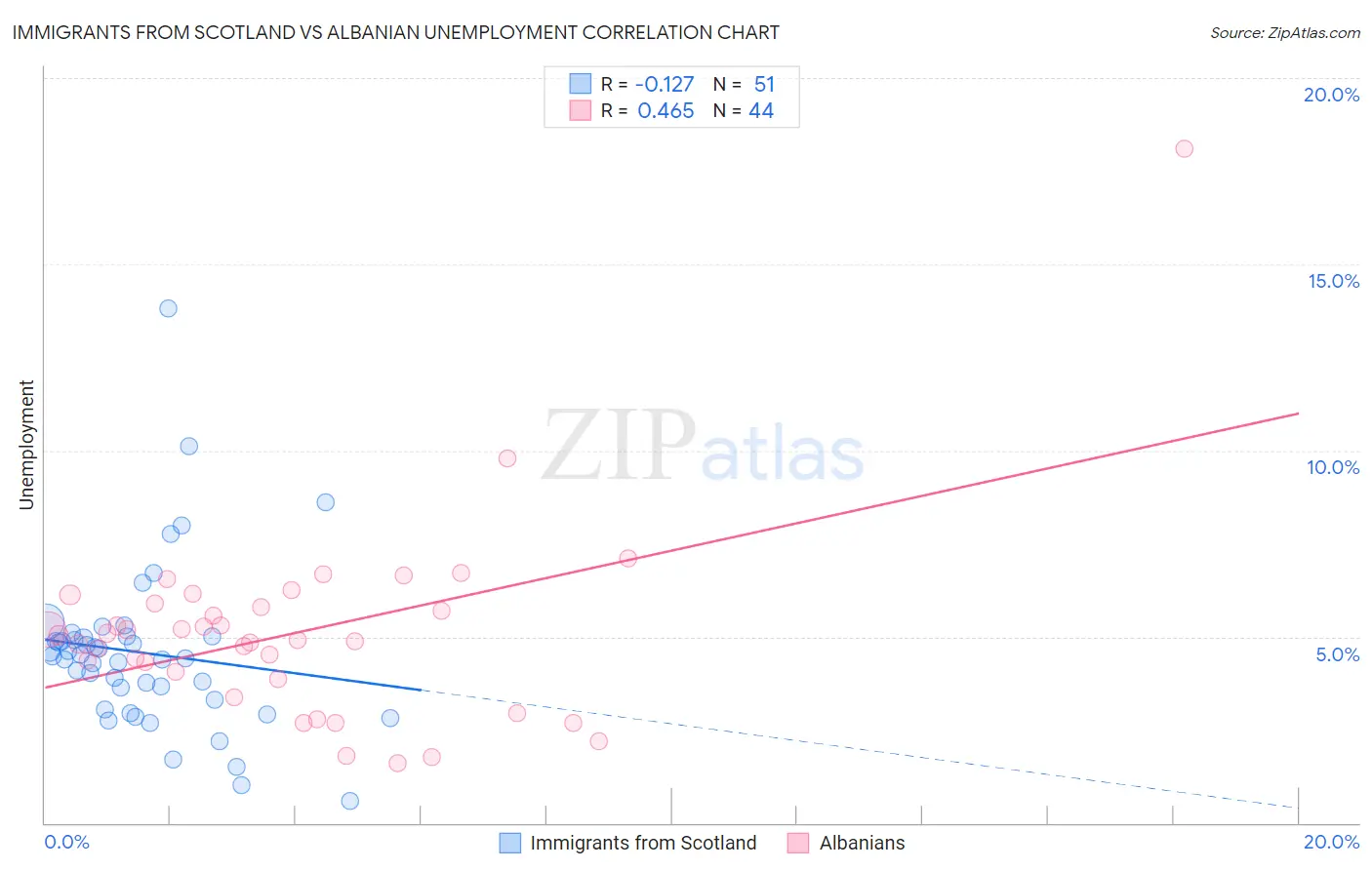Immigrants from Scotland vs Albanian Unemployment