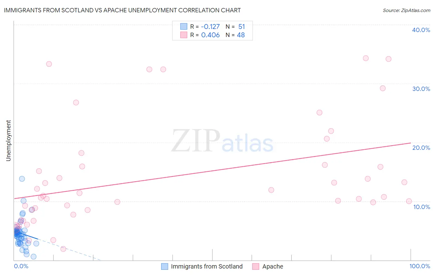 Immigrants from Scotland vs Apache Unemployment