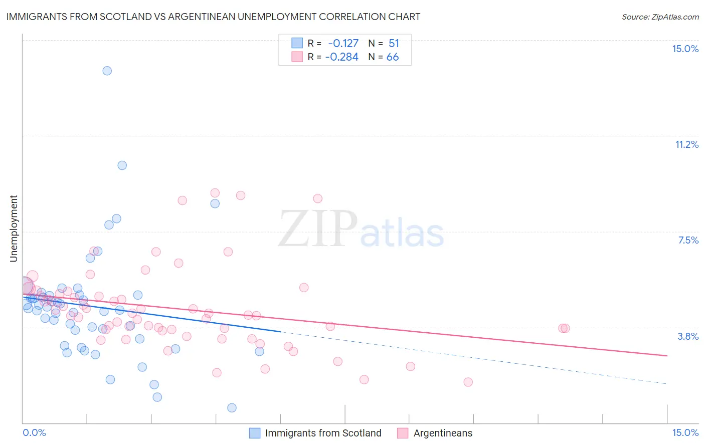 Immigrants from Scotland vs Argentinean Unemployment