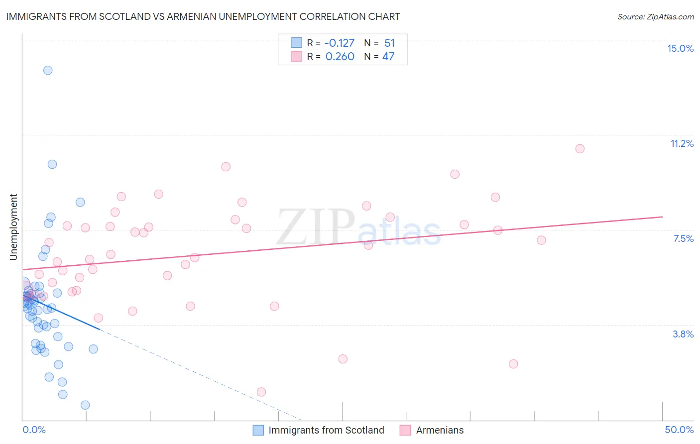 Immigrants from Scotland vs Armenian Unemployment