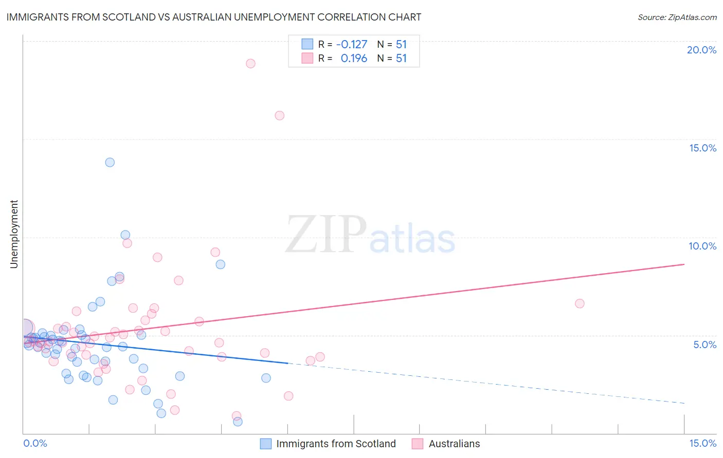 Immigrants from Scotland vs Australian Unemployment