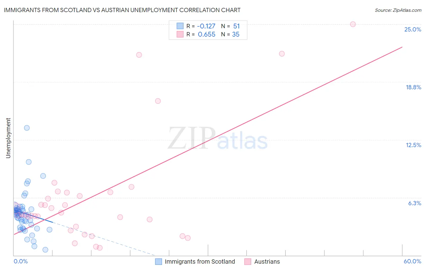 Immigrants from Scotland vs Austrian Unemployment