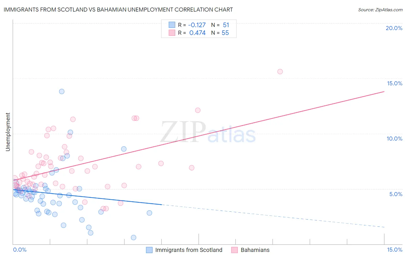 Immigrants from Scotland vs Bahamian Unemployment