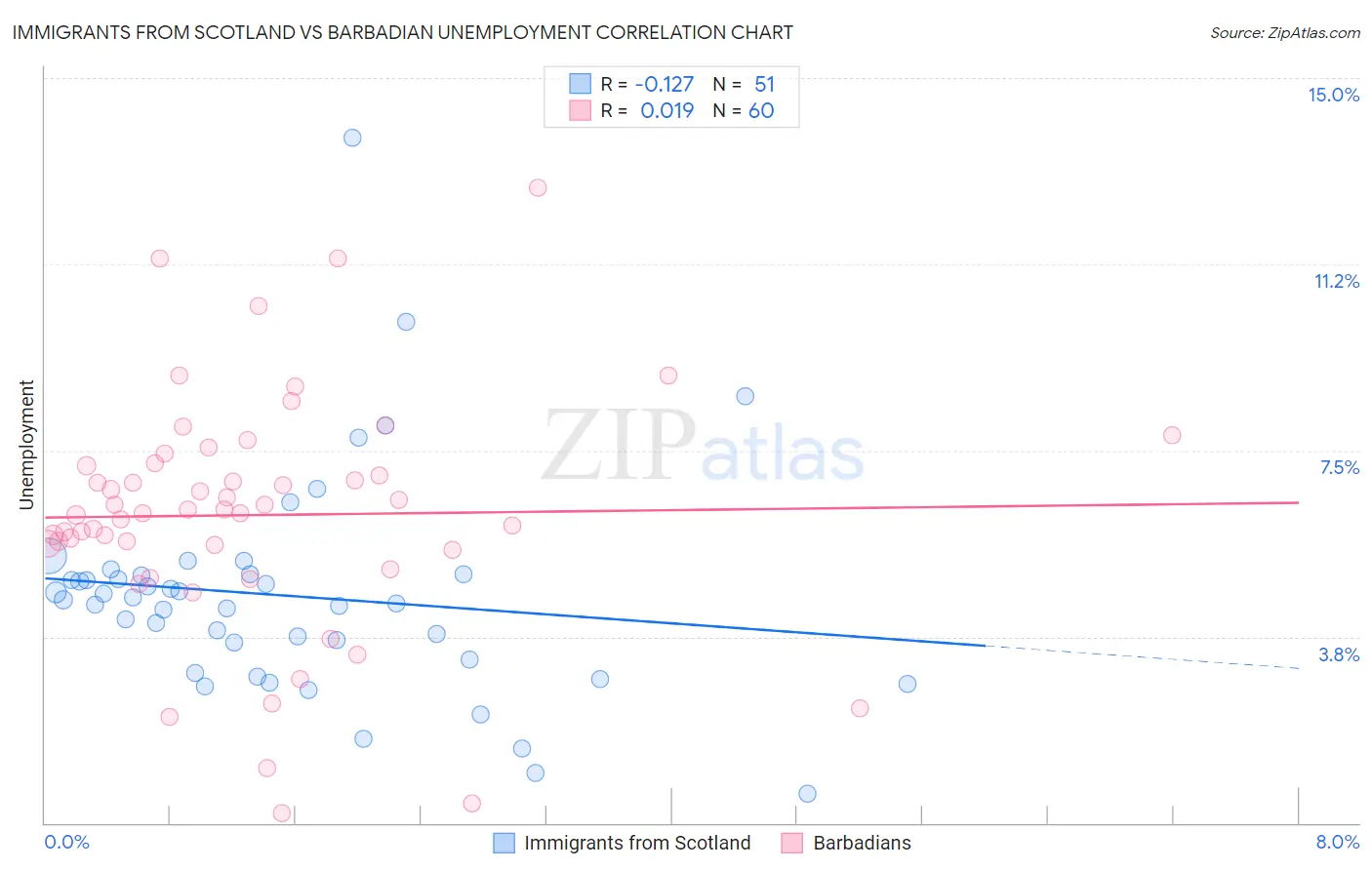 Immigrants from Scotland vs Barbadian Unemployment