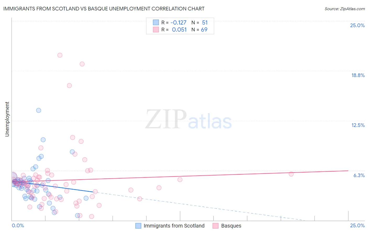 Immigrants from Scotland vs Basque Unemployment