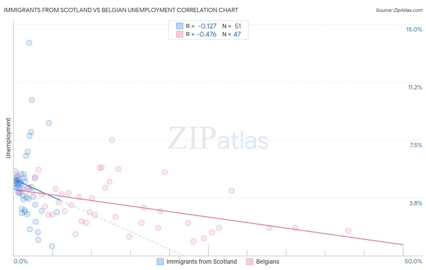 Immigrants from Scotland vs Belgian Unemployment
