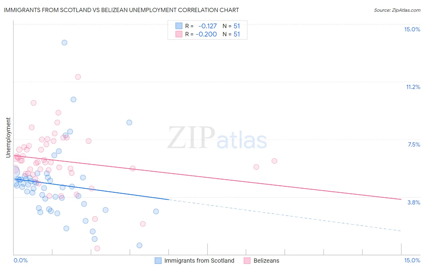 Immigrants from Scotland vs Belizean Unemployment