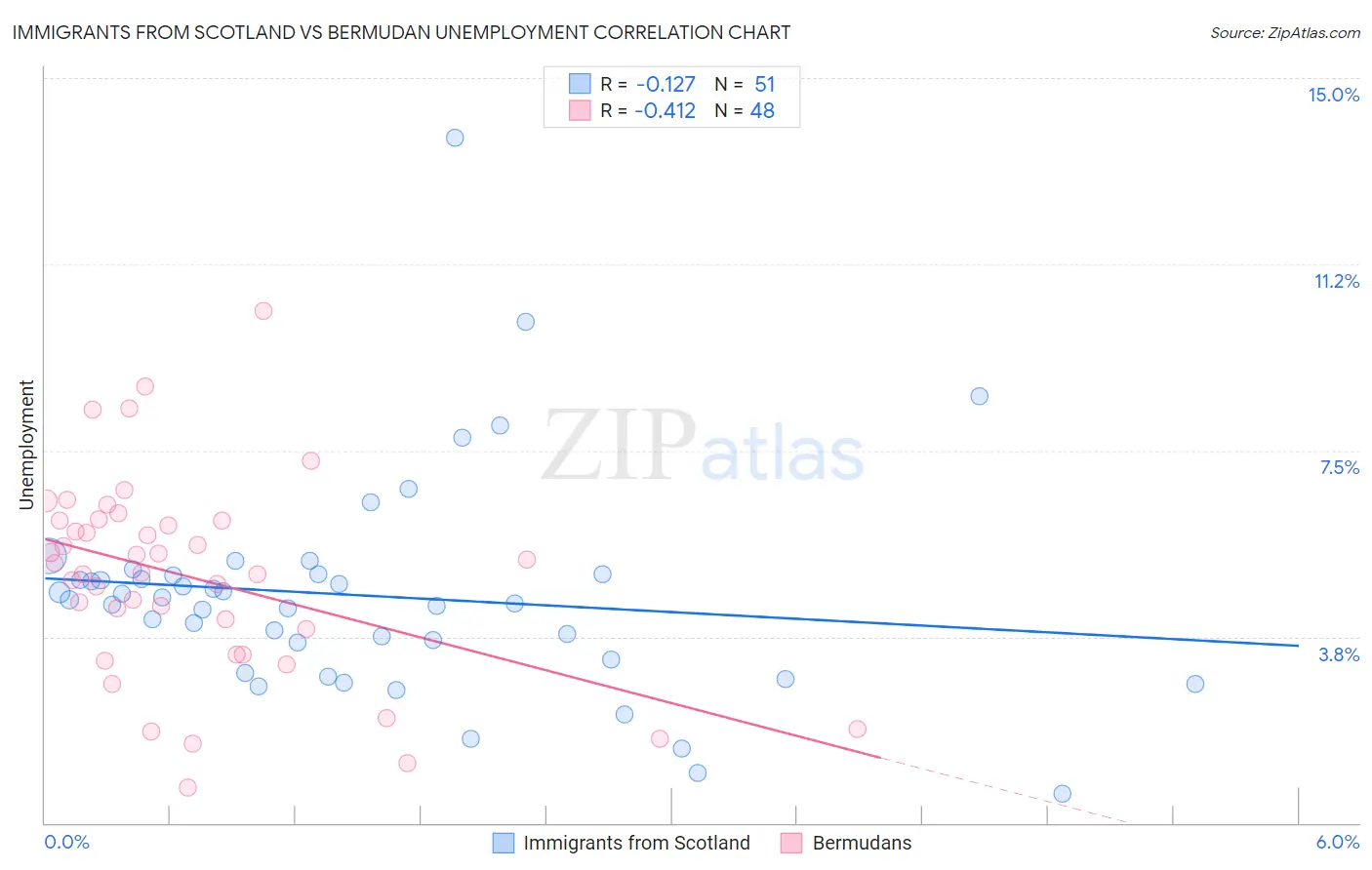 Immigrants from Scotland vs Bermudan Unemployment