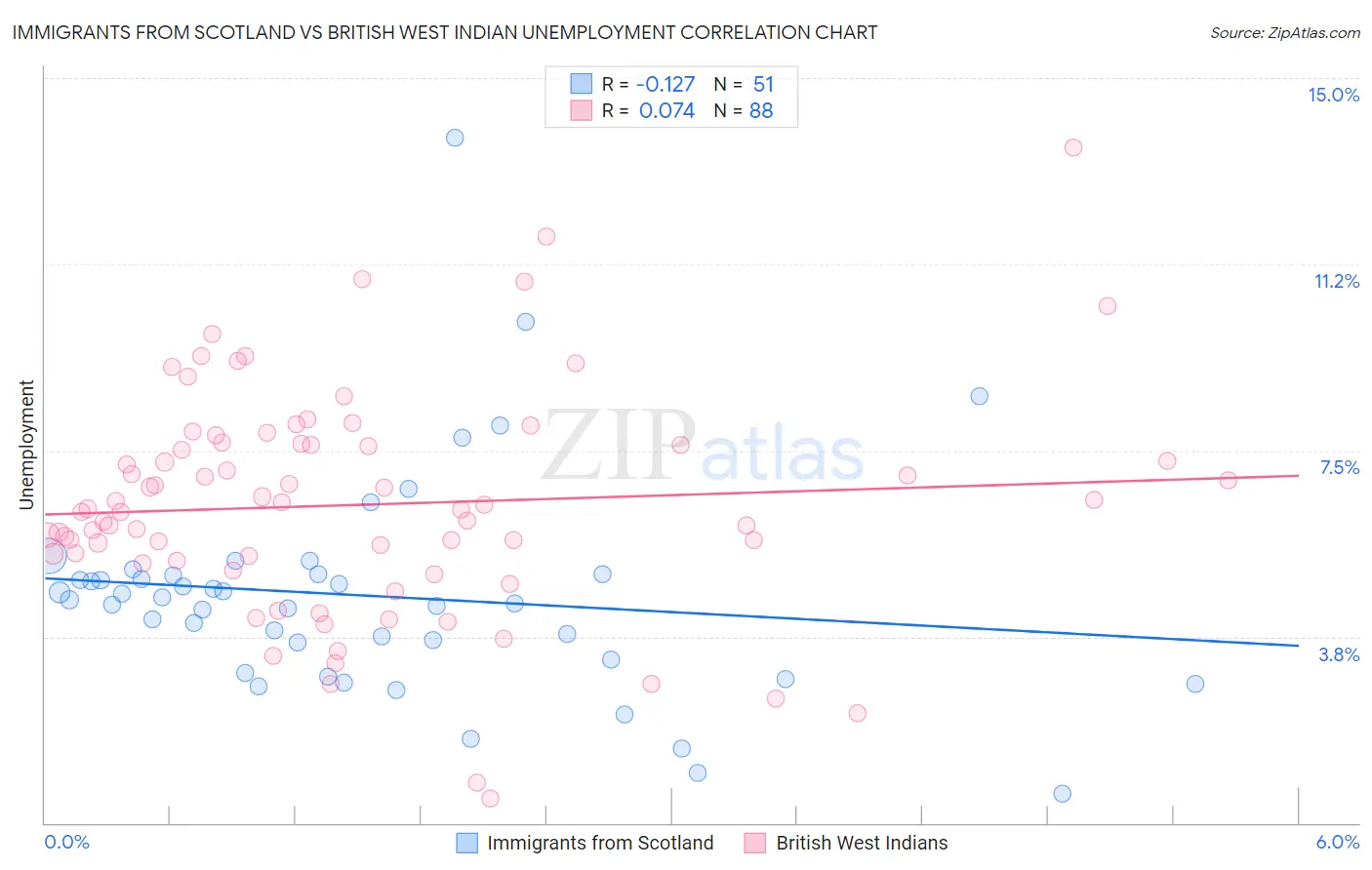 Immigrants from Scotland vs British West Indian Unemployment