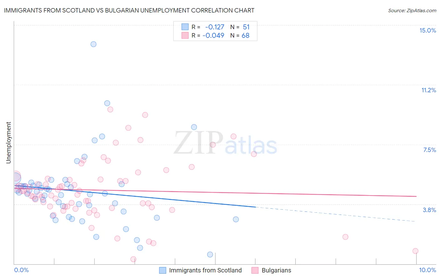 Immigrants from Scotland vs Bulgarian Unemployment