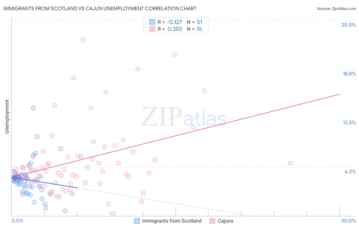 Immigrants from Scotland vs Cajun Unemployment
