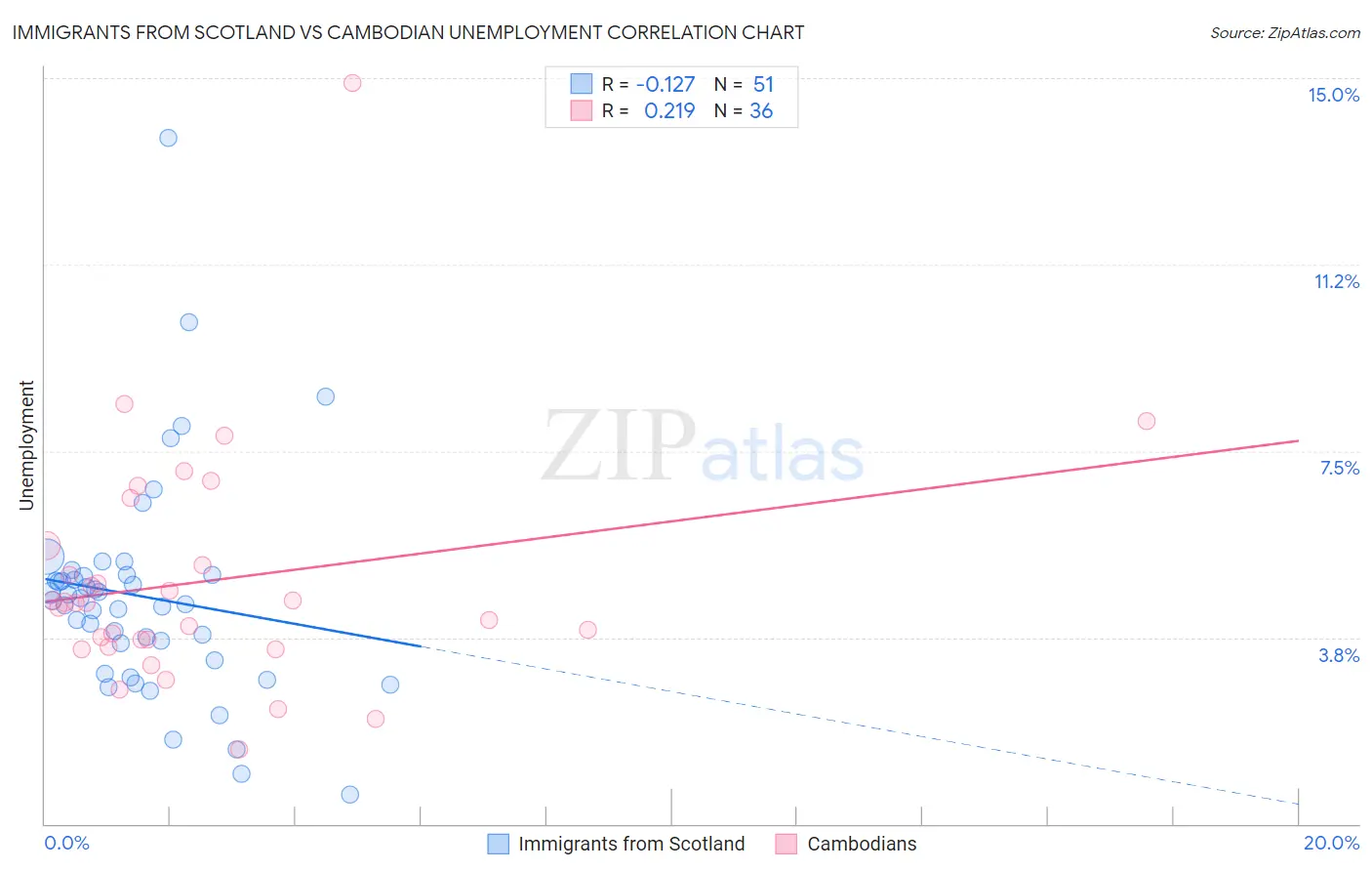 Immigrants from Scotland vs Cambodian Unemployment