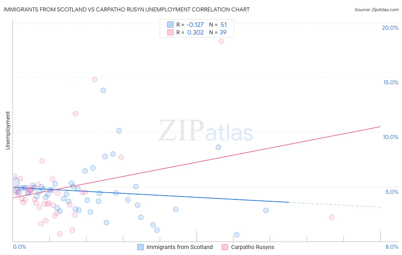 Immigrants from Scotland vs Carpatho Rusyn Unemployment