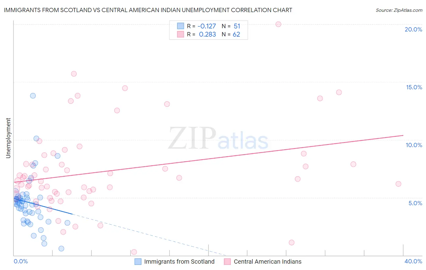 Immigrants from Scotland vs Central American Indian Unemployment