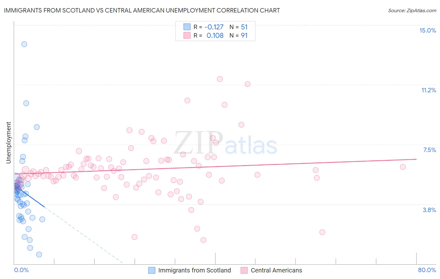Immigrants from Scotland vs Central American Unemployment