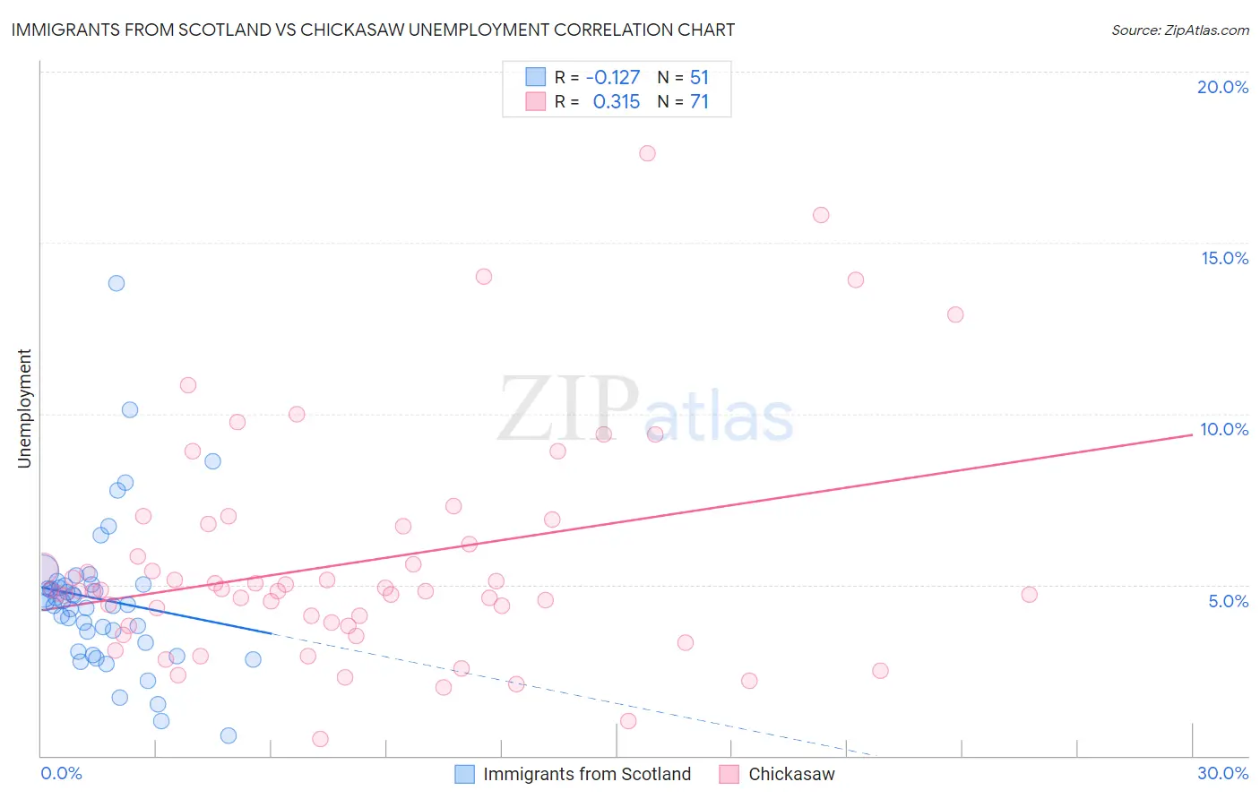 Immigrants from Scotland vs Chickasaw Unemployment