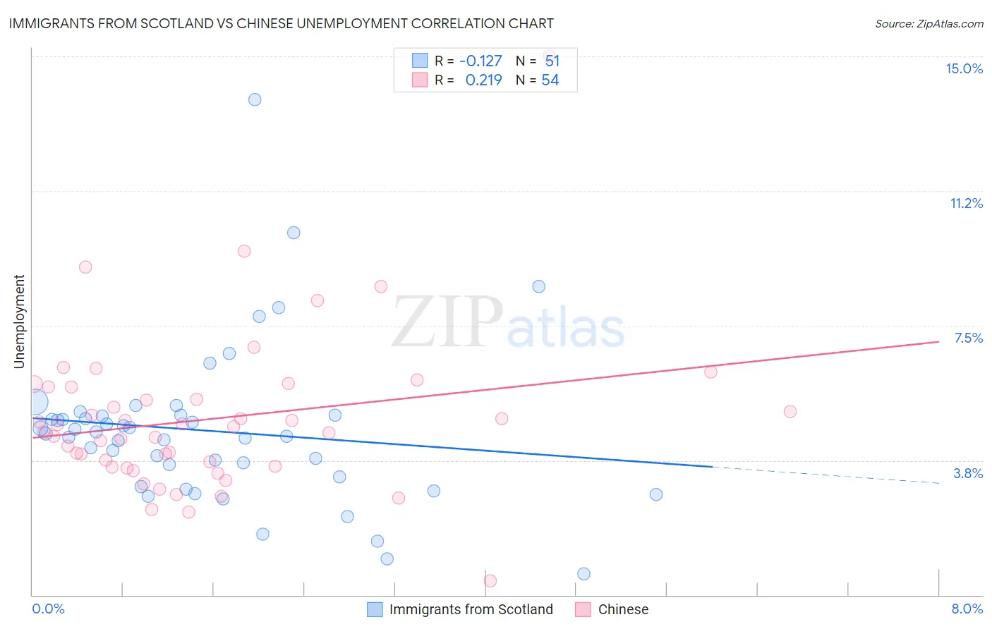 Immigrants from Scotland vs Chinese Unemployment