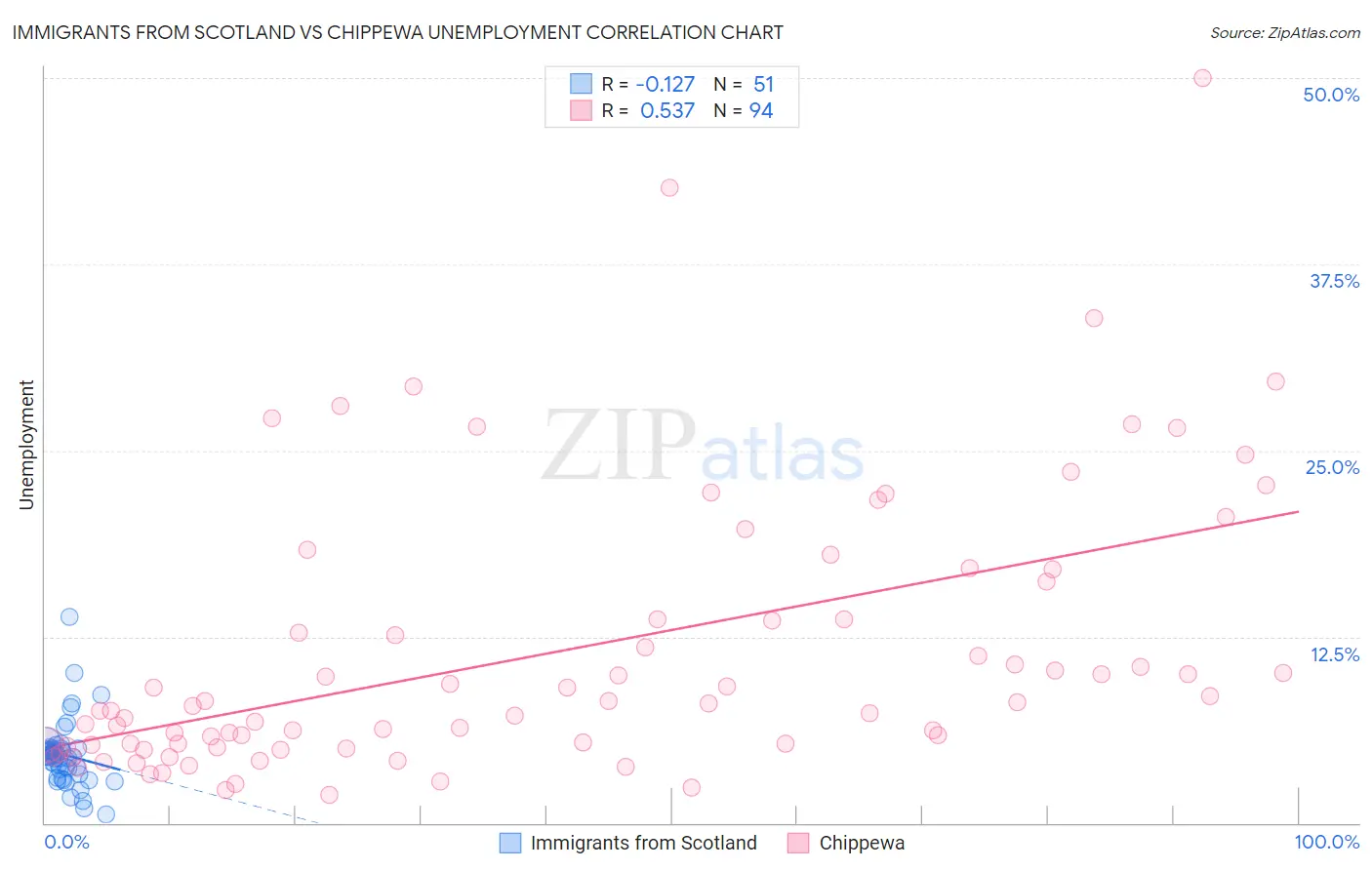 Immigrants from Scotland vs Chippewa Unemployment