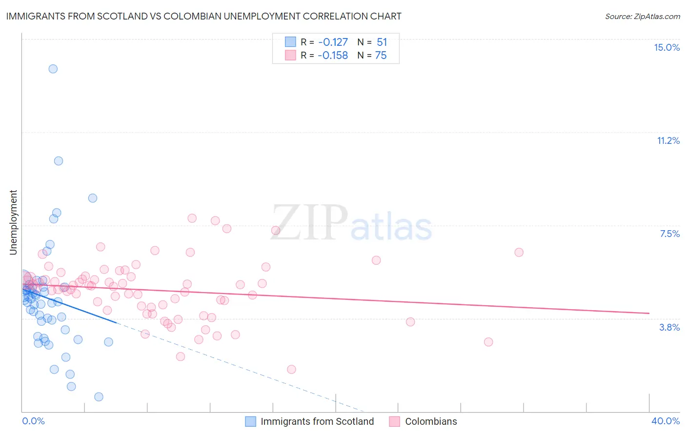 Immigrants from Scotland vs Colombian Unemployment