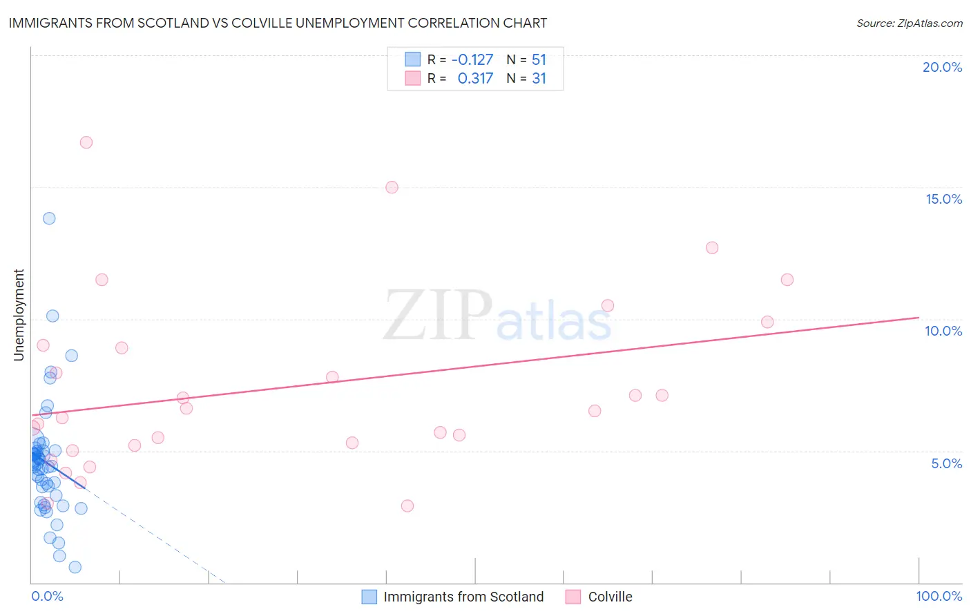Immigrants from Scotland vs Colville Unemployment