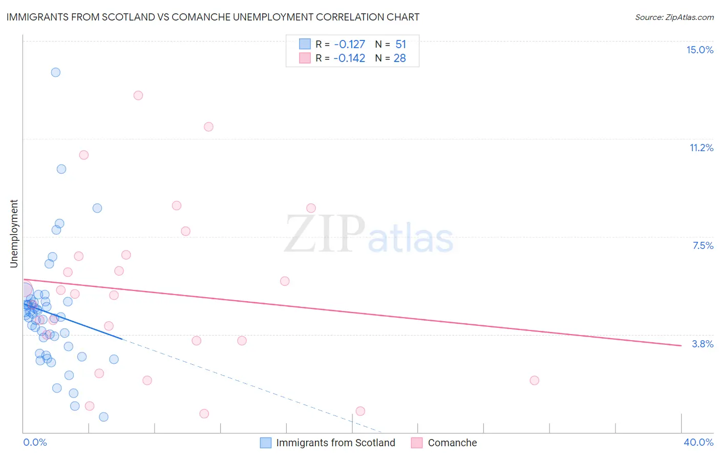 Immigrants from Scotland vs Comanche Unemployment