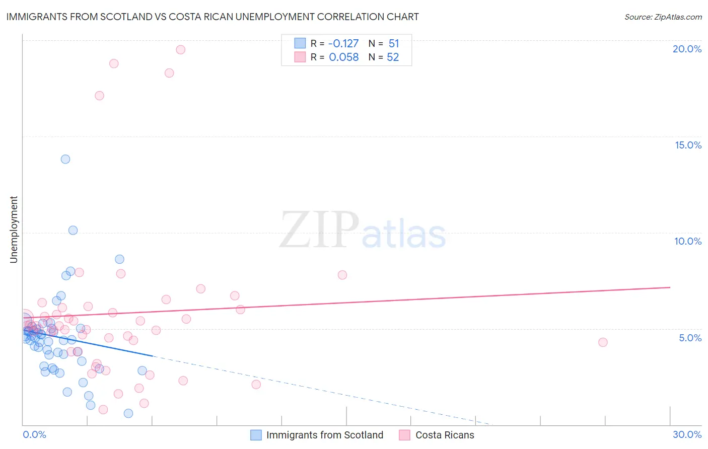 Immigrants from Scotland vs Costa Rican Unemployment