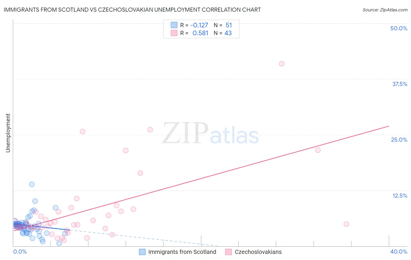 Immigrants from Scotland vs Czechoslovakian Unemployment