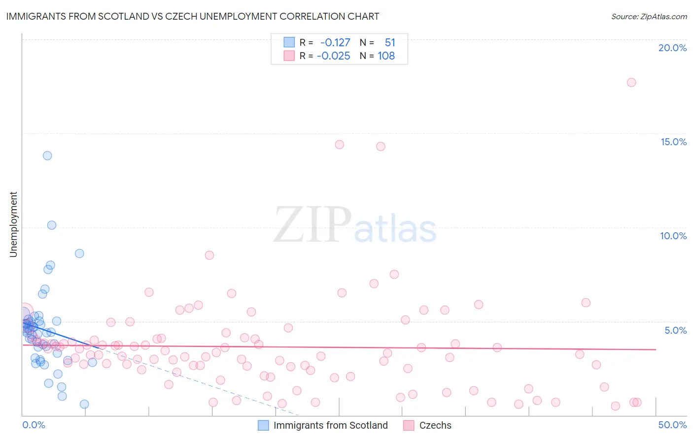 Immigrants from Scotland vs Czech Unemployment