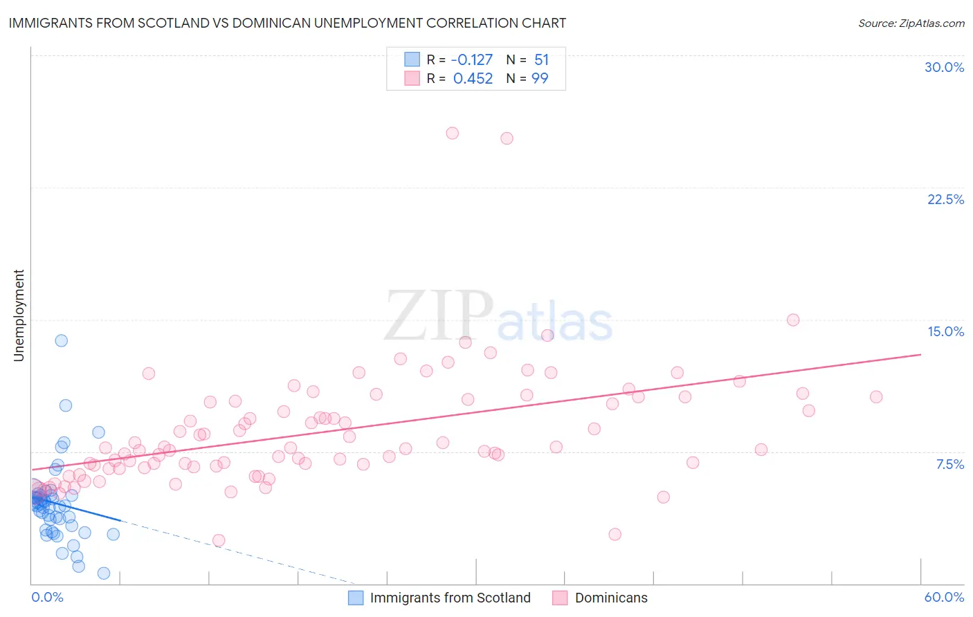Immigrants from Scotland vs Dominican Unemployment