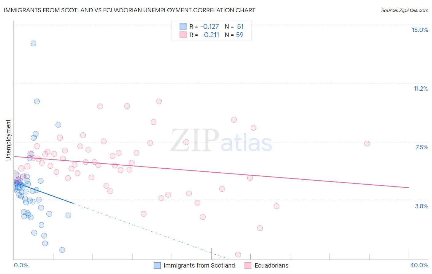 Immigrants from Scotland vs Ecuadorian Unemployment