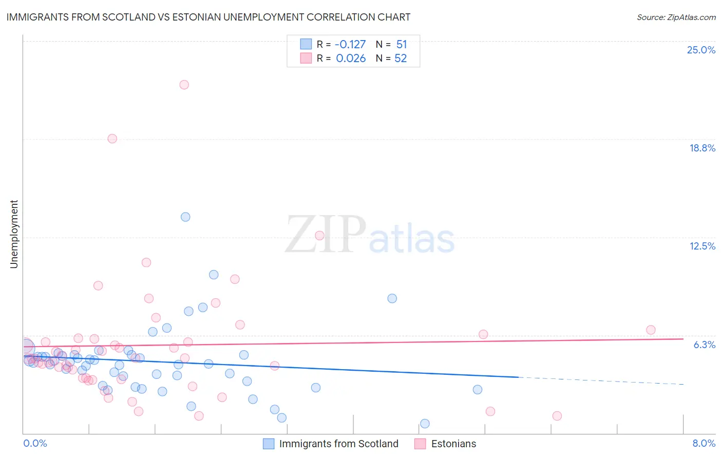 Immigrants from Scotland vs Estonian Unemployment