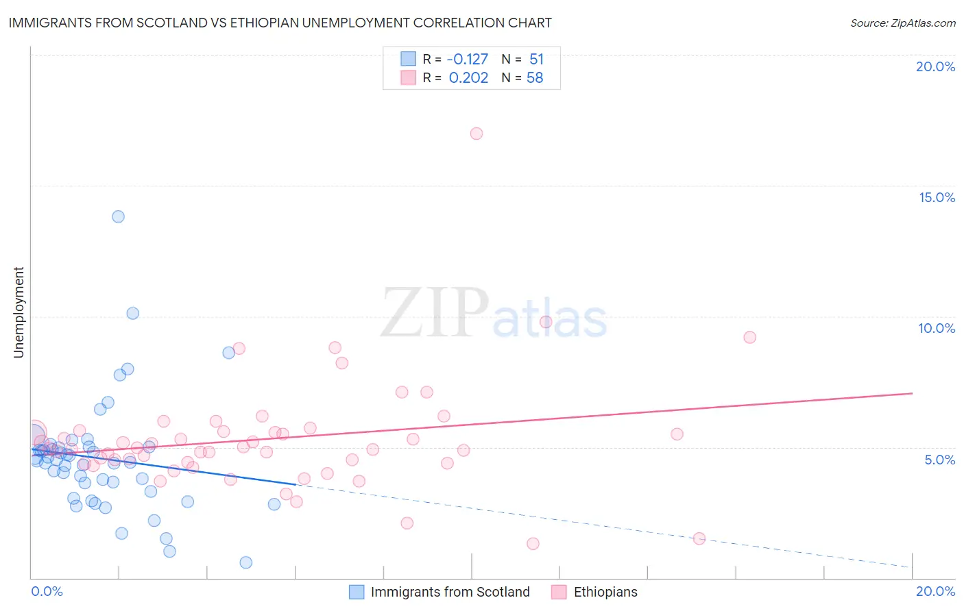 Immigrants from Scotland vs Ethiopian Unemployment