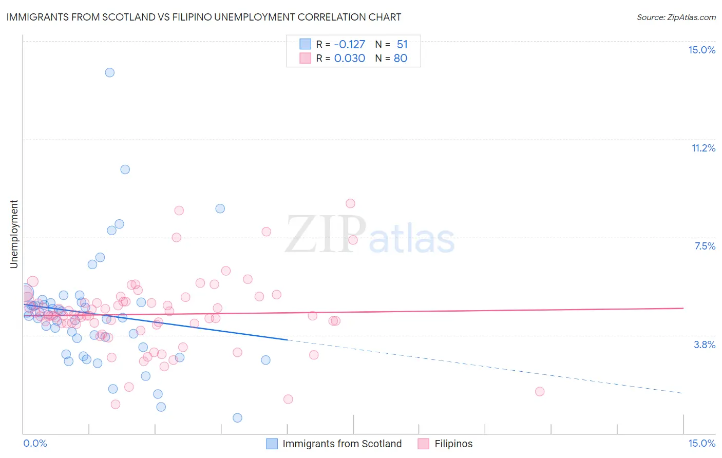 Immigrants from Scotland vs Filipino Unemployment