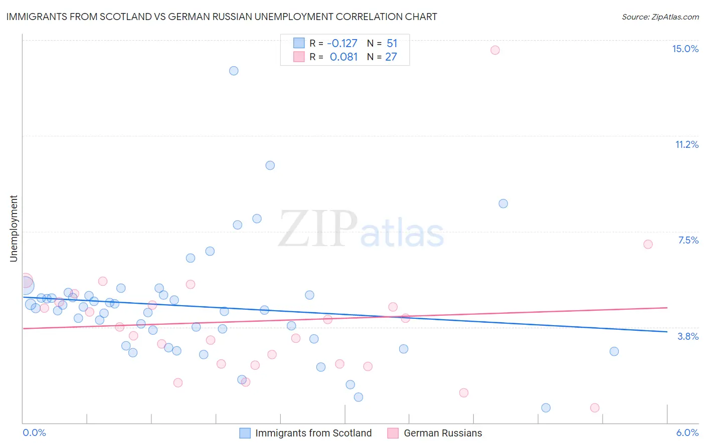 Immigrants from Scotland vs German Russian Unemployment