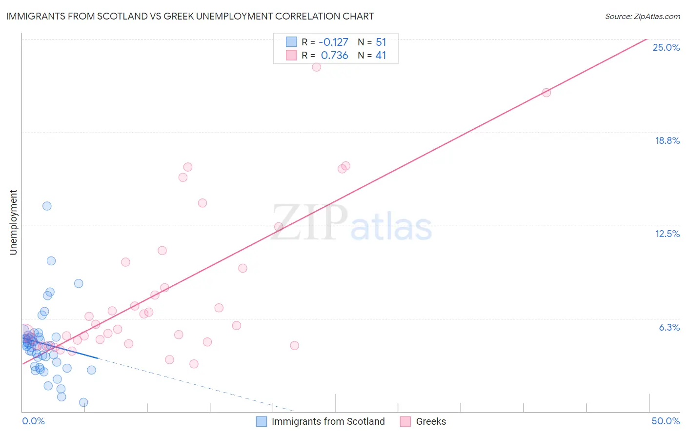Immigrants from Scotland vs Greek Unemployment