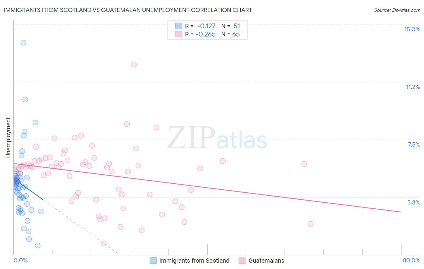 Immigrants from Scotland vs Guatemalan Unemployment