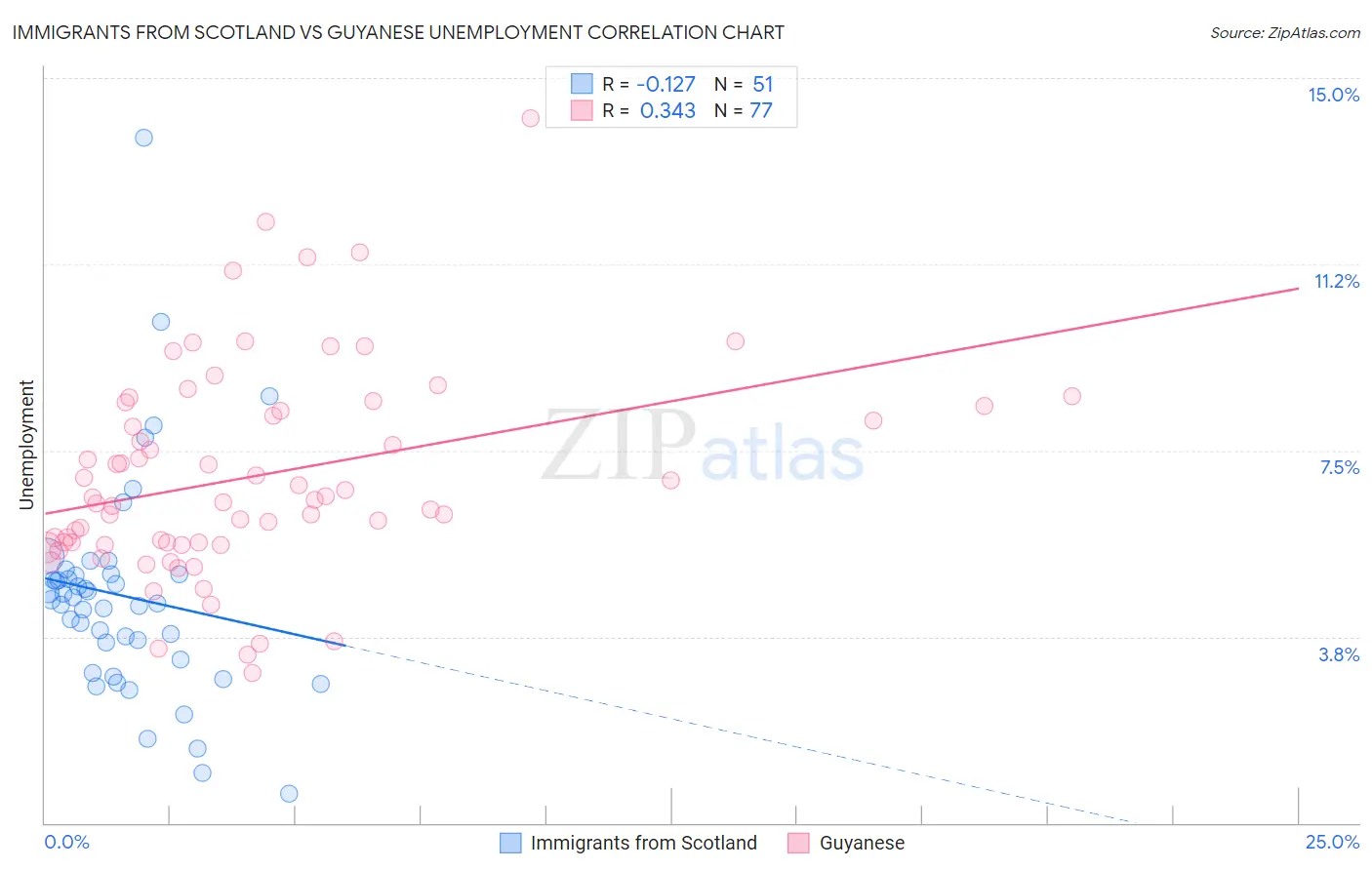 Immigrants from Scotland vs Guyanese Unemployment