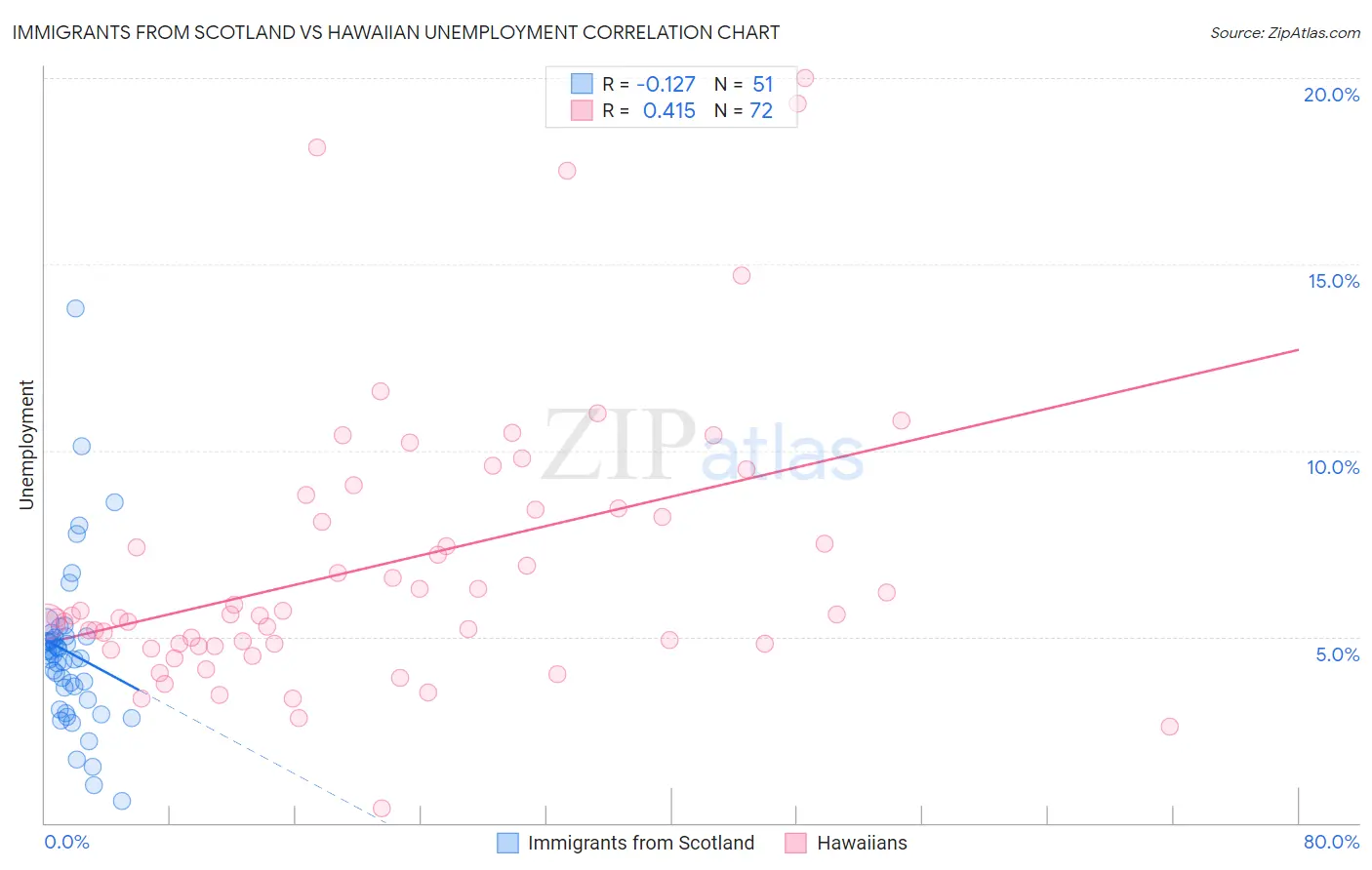 Immigrants from Scotland vs Hawaiian Unemployment