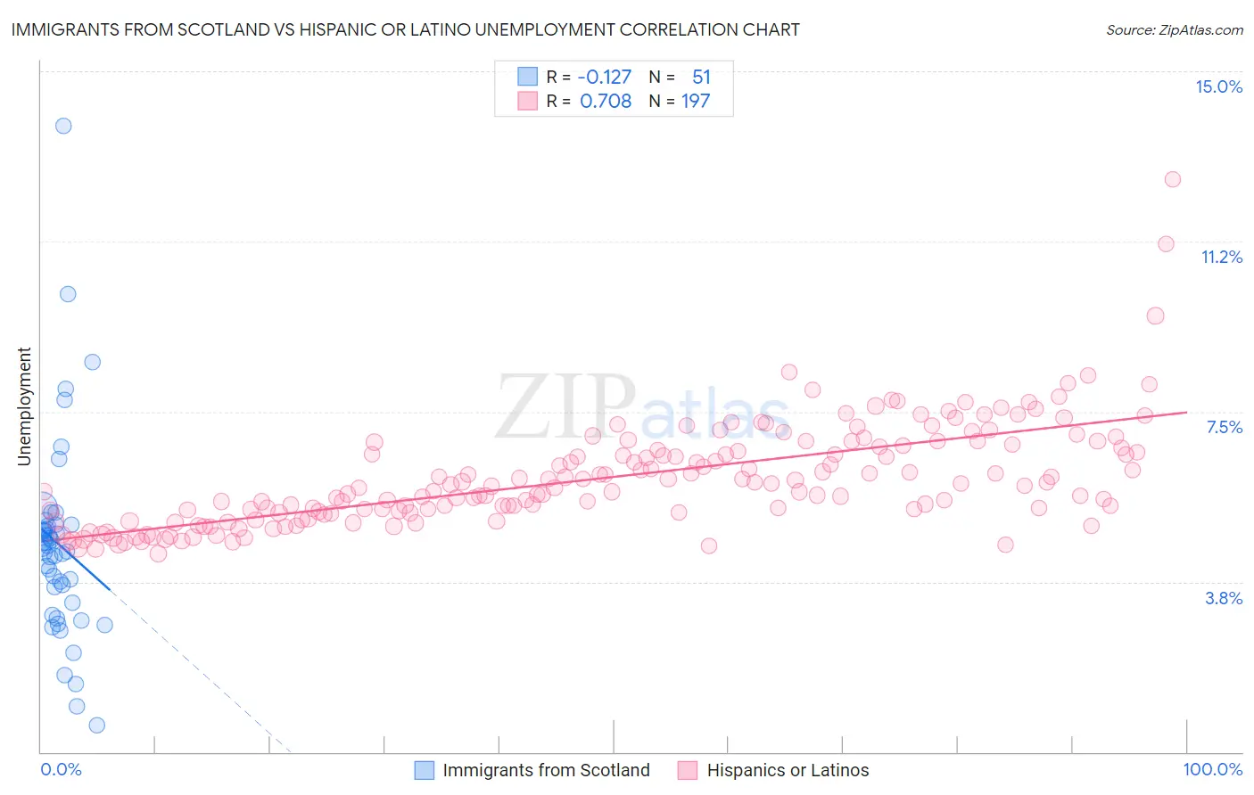 Immigrants from Scotland vs Hispanic or Latino Unemployment